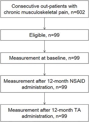 Impact of Non-steroidal Anti-inflammatory Drug Administration for 12 Months on Renal Function